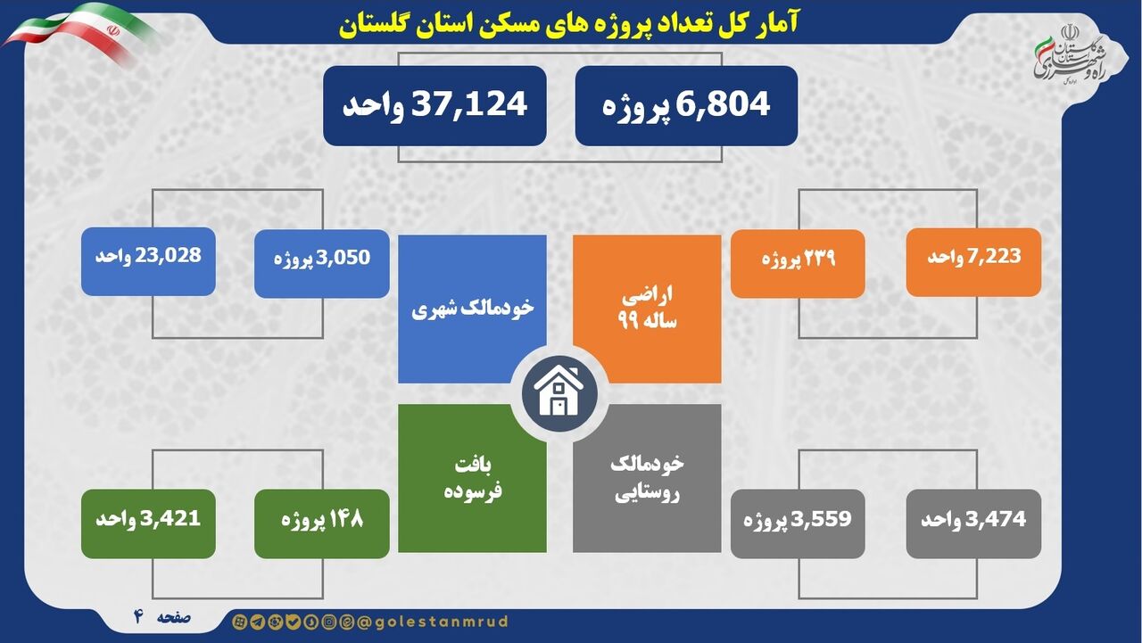 اطلاع نگاشت |آمار کلی تعداد پروژه های مسکن استان گلستان