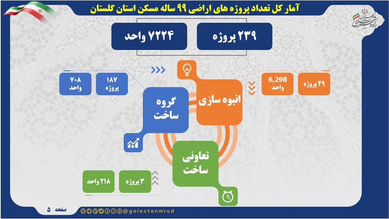 اطلاع نگاشت |آمار کلی تعداد پروژه های مسکن استان گلستان در اراضی ۹۹ ساله