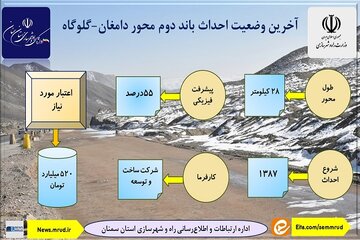 اطلاع نگاشت| آخرین وضعیت احداث باند دوم محور دامغان-گلوگاه