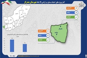 راه و شهرسازی گلستان