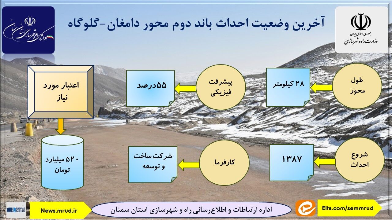 اطلاع نگاشت| آخرین وضعیت احداث باند دوم محور دامغان-گلوگاه 