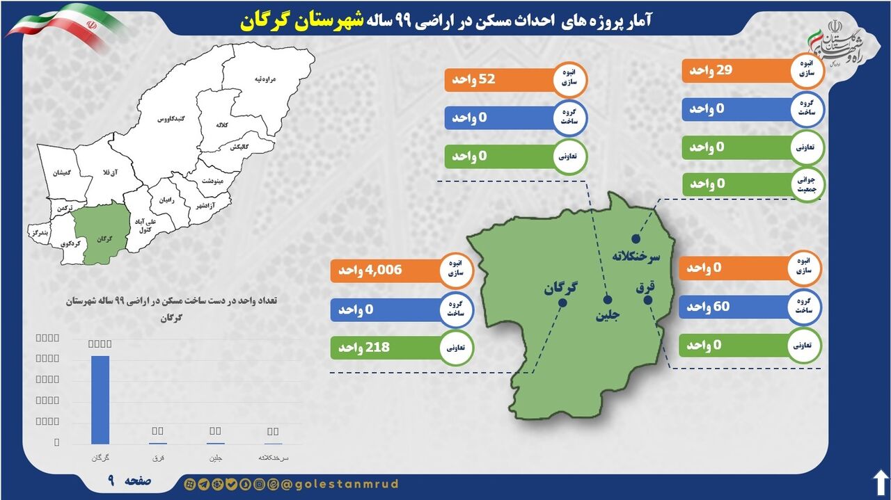 اطلاع نگاشت | آمار پروژه های احداث مسکن در اراضی ۹۹ ساله شهرستان گرگان