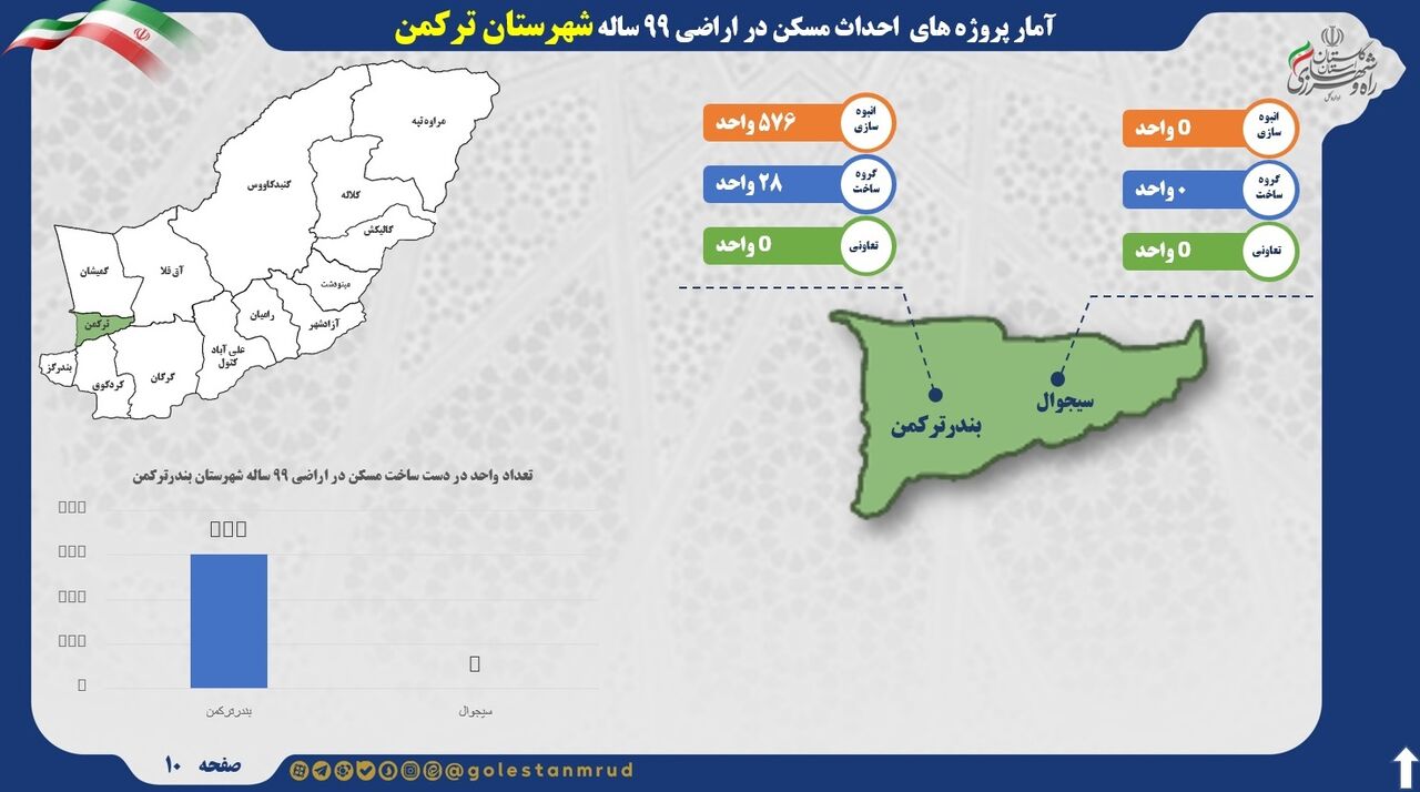 اطلاع نگاشت | آمار پروژه‌های احداث مسکن در اراضی ۹۹ ساله شهرستان ترکمن