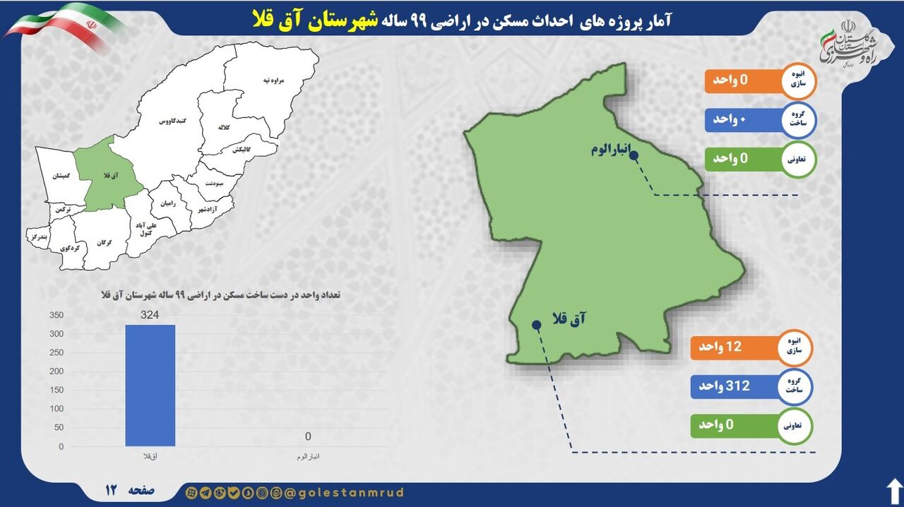 اطلاع نگاشت | آمار پروژه های احداث مسکن در اراضی ۹۹ ساله شهرستان آق قلا
