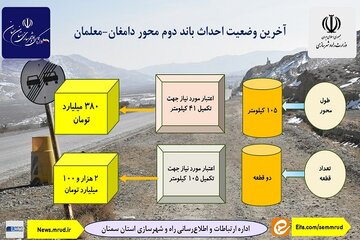 آخرین وضعیت احداث باند دوم محور دامغان-معلمان