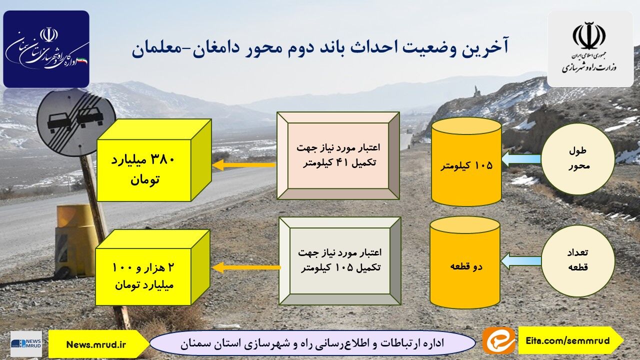 اطلاع نگاشت| آخرین وضعیت احداث باند دوم محور دامغان-معلمان 