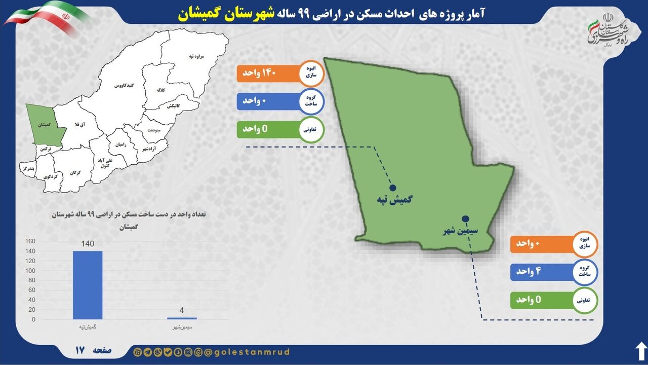 اطلاع نگاشت | آمار پروژه های احداث مسکن در اراضی ۹۹ ساله شهرستان گمیشان استان گلستان 