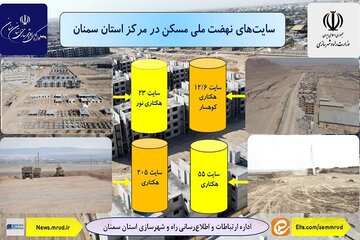 سایت های نهضت ملی مسکن در مرکز استان سمنان