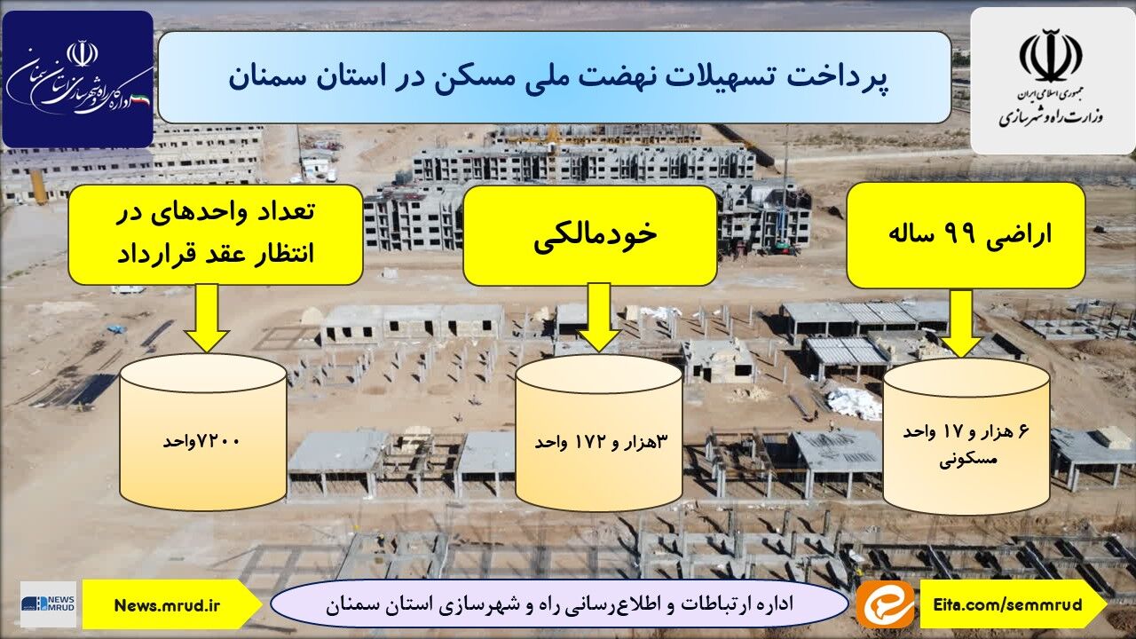 اطلاع‌نگاشت| آخرین وضعیت پرداخت تسهیلات نهضت ملی مسکن در استان سمنان 