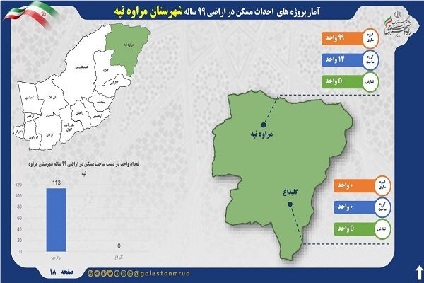 اطلاع نگاشت | آمار پروژه های احداث مسکن در اراضی ۹۹ ساله شهرستان مراوه تپه استان گلستان