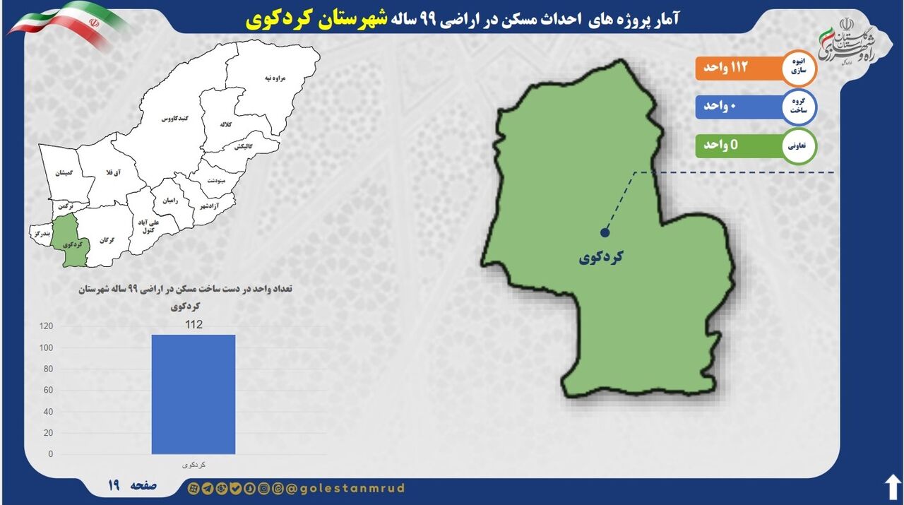اطلاع نگاشت | آمار پروژه های احداث مسکن در اراضی ۹۹ ساله شهرستان کردکوی استان گلستان