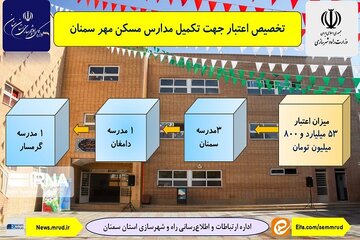 تخصیص اعتبار