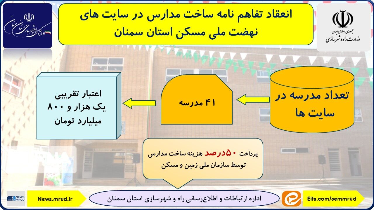 اطلاع‌نگاشت| انعقاد تفاهم نامه ساخت مدارس در سایت های نهضت ملی مسکن استان سمنان 