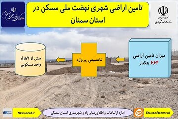 اطلاع‌نگاشت| تامین اراضی شهری نهضت ملی مسکن استان سمنان