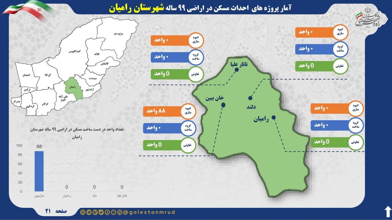 اطلاع نگاشت | آمار پروژه های احداث مسکن در اراضی ۹۹ ساله شهرستان رامیان استان گلستان