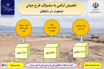 مشمولان طرح جوانی جمعیت در دامغان