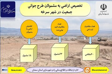 آخرین وضعیت تخصیص اراضی به مشمولان طرح جوانی جمعیت شهرستان سرخه