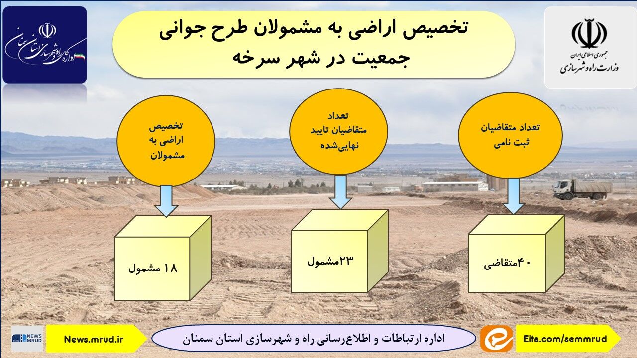 اطلاع‌نگاشت| تخصیص اراضی به مشمولان طرح جوانی جمعیت در شهر سرخه استان سمنان 