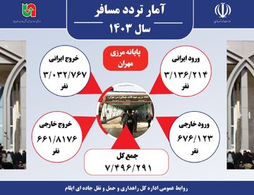 اطلاع نگاشت| آمار تردد مسافر درپایانه مرزی شهید قاسم سلیمانی(مرز مهران) در بازه زمانی ۱۱ماهه سال ۱۴۰۳