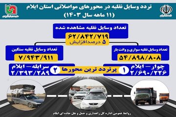 اطلاع نگاشت | تردد وسایل نقلیه در محور های مواصلاتی استان ایلام در ۱۱ ماهه سال ۱۴۰۳