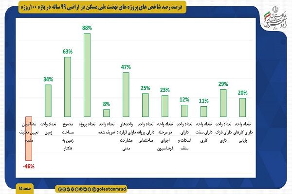 راه و شهرسازی گلستان