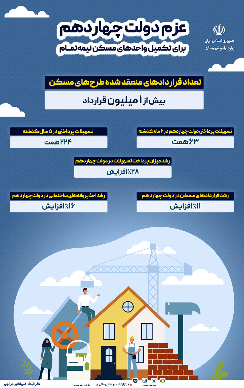 اطلاع نگاشت| عزم دولت چهاردهم در تکمیل واحدهای مسکن نیمه تمام 