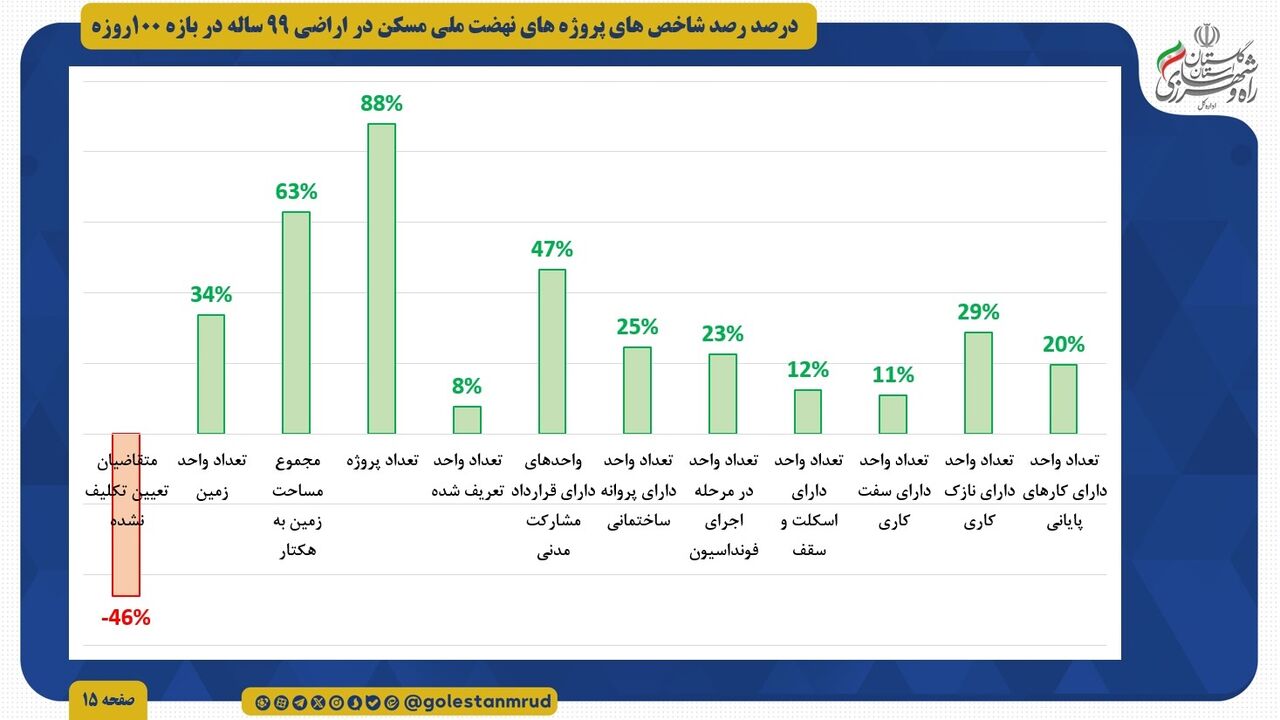 اطلاع نگاشت | آمار شاخص های پروژه های نهضت ملی مسکن در اراضی ۹۹ ساله در بازه زمانی ۱۰۰ روزه