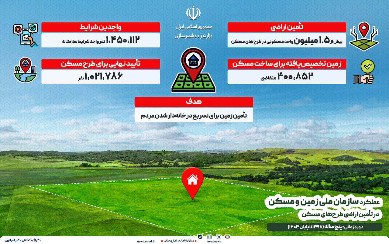 اطلاع نگاشت| عملکرد سازمان ملی زمین و مسکن در تأمین اراضی
طرحهای مسکن در مدت پنجساله ۱۳۹۸ تا پایان ۱۴۰۳ اطلاع نگاشت| عملکرد سازمان ملی زمین و مسکن در تأمین اراضی طرحهای مسکن در مدت پنجساله ۱۳۹۸ تا پایان ۱۴۰۳