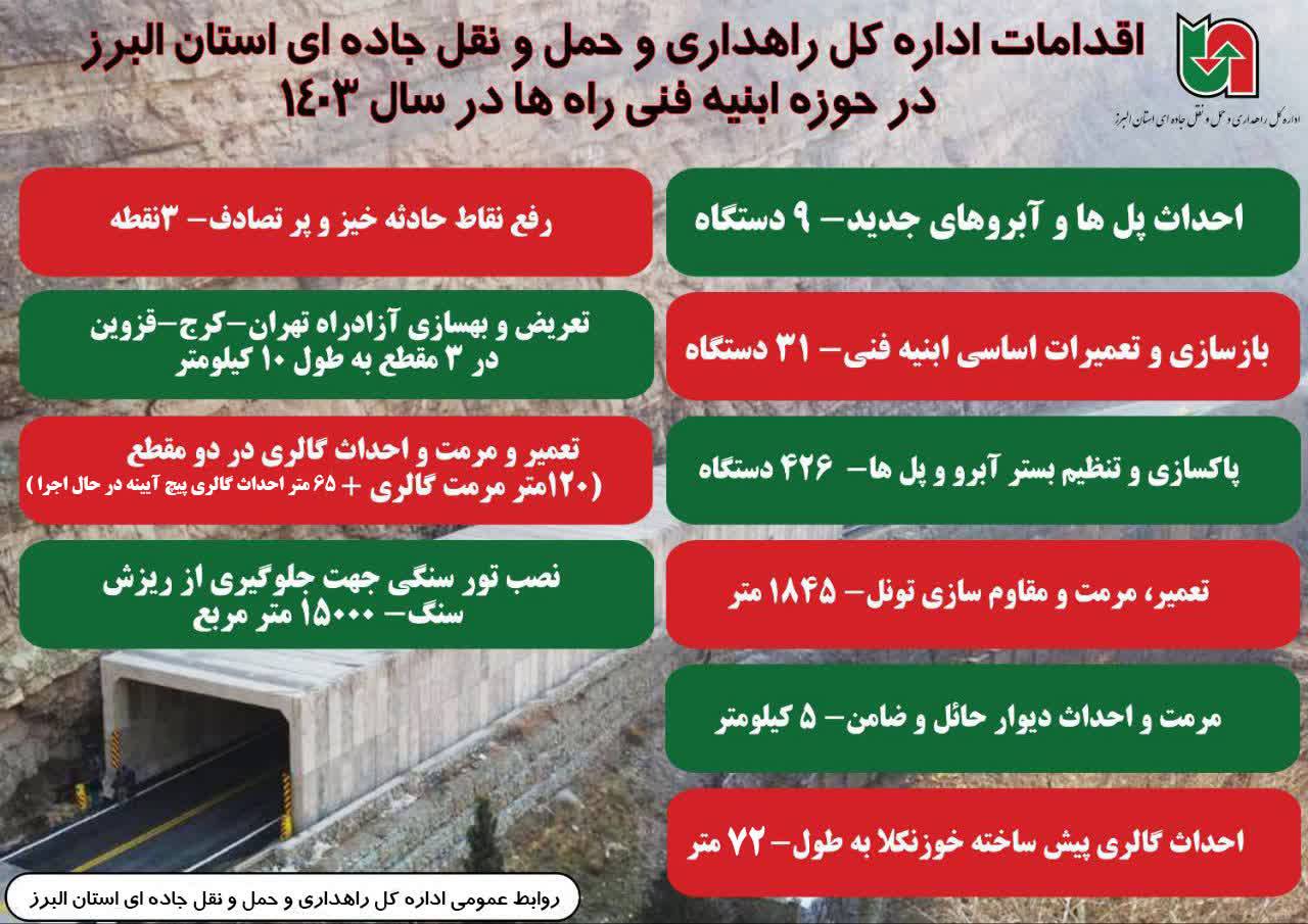 اطلاع نگاشت| اقدامات اداره کل راهداری و حمل و نقل جاده‌ای استان البرز در حوزه ابنیه فنی راه ها-در سال ۱۴۰۳