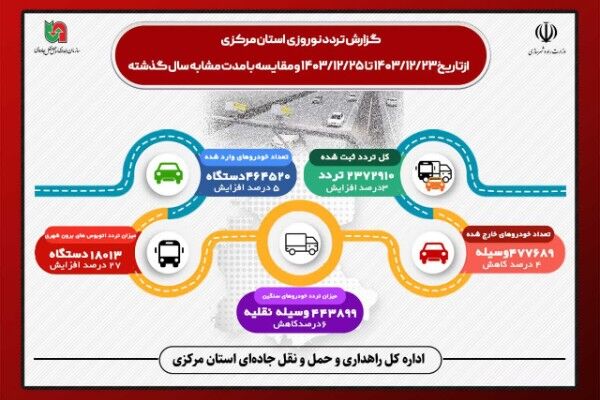 اطلاع نگاشت| آمار تجمیعی تردد وسایل نقلیه در جاده‌های استان مرکزی