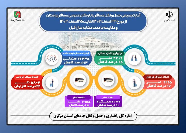 اطلاع نگاشت | آمار حمل و نقل مسافر با ناوگان حمل و نقل مسافری استان مرکزی