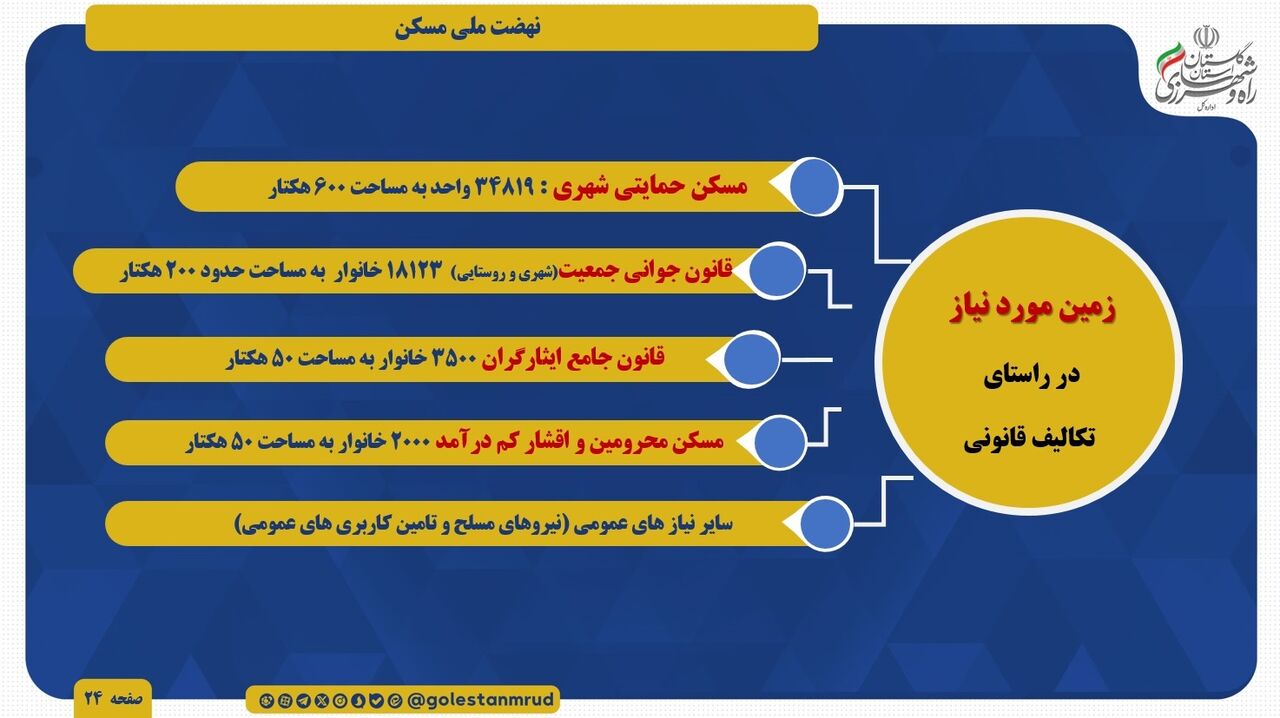 اطلاع نگاشت | وضعیت زمین مورد نیاز استان گلستان در راستای تکالیف قانونی اجرای طرح نهضت ملی مسکن