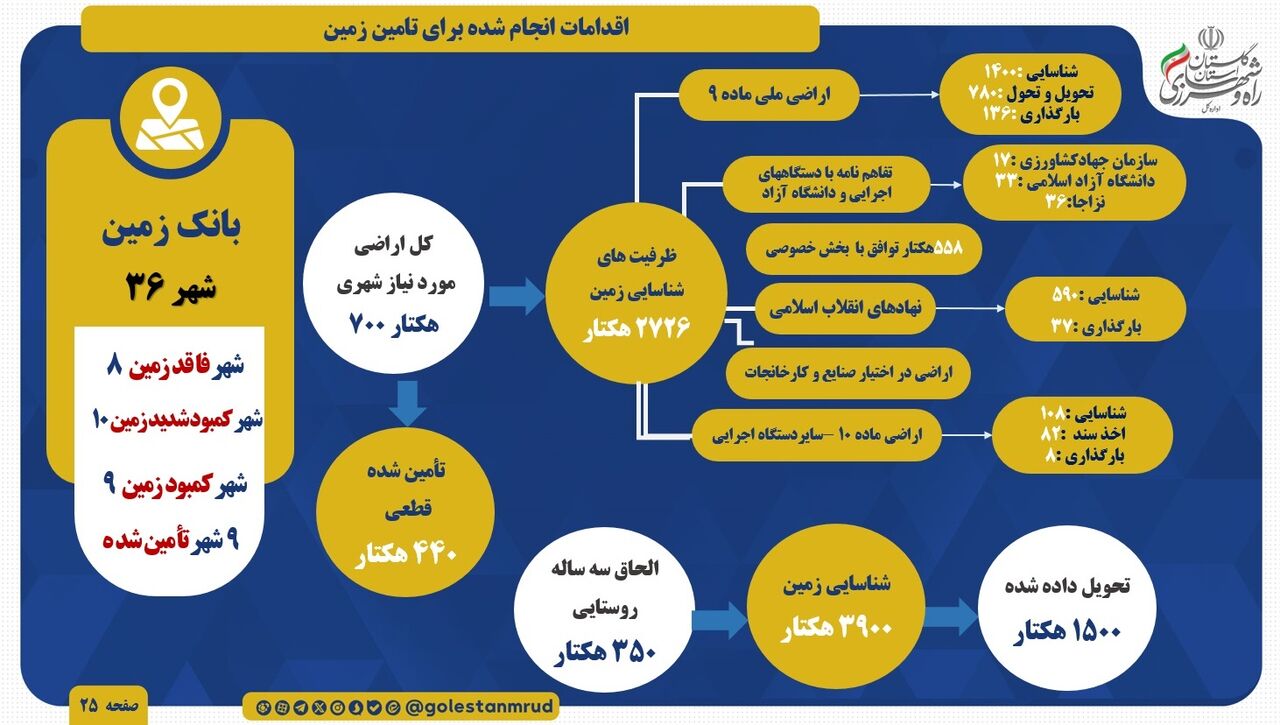 اطلاع نگاشت | اقدامات انجام شده برای تامین زمین مورد نیاز در استان گلستان