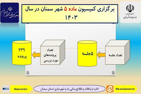 اطلاع نگاشت | برگزاری کمیسیون ماده ۵ شهر سمنان در سال ۱۴۰۳