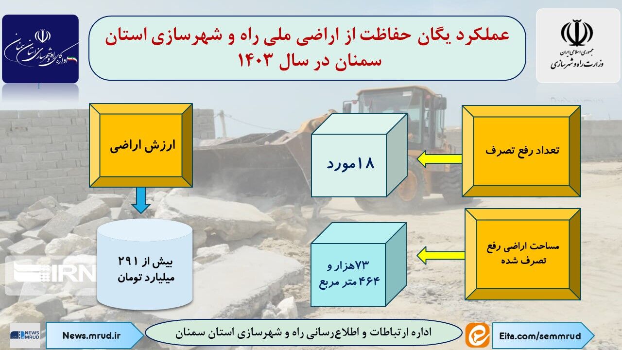 اطلاع نگاشت| عملکرد یگان حفاظت از اراضی ملی راه و شهرسازی استان سمنان در سال ۱۴۰۳ 