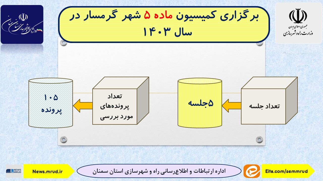 اطلاع نگاشت| برگزاری کمیسیون ماده ۵ شهر گرمسار در سال ۱۴۰۳ 