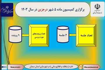 برگزاری کمیسیون ماده 5 شهر درجزین استان سمنان در سال 1403