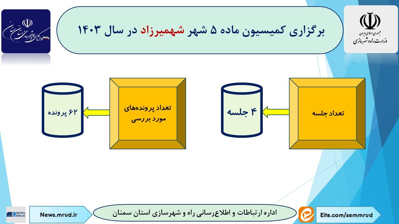 اطلاع نگاشت|برگزاری کمیسیون ماده ۵ شهمیرزاد استان سمنان در سال ۱۴۰۳ 