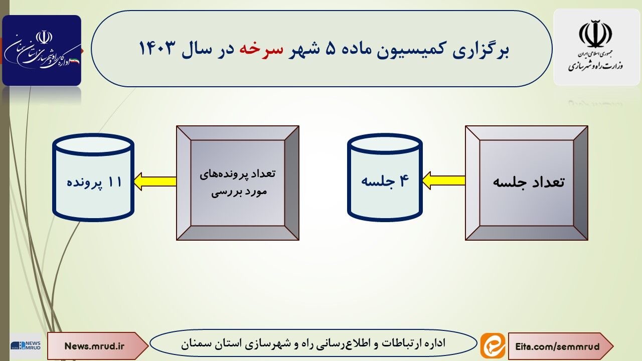 اطلاع نگاشت| برگزاری کمیسیون ماده ۵ شهر سرخه استان سمنان در سال ۱۴۰۳ 