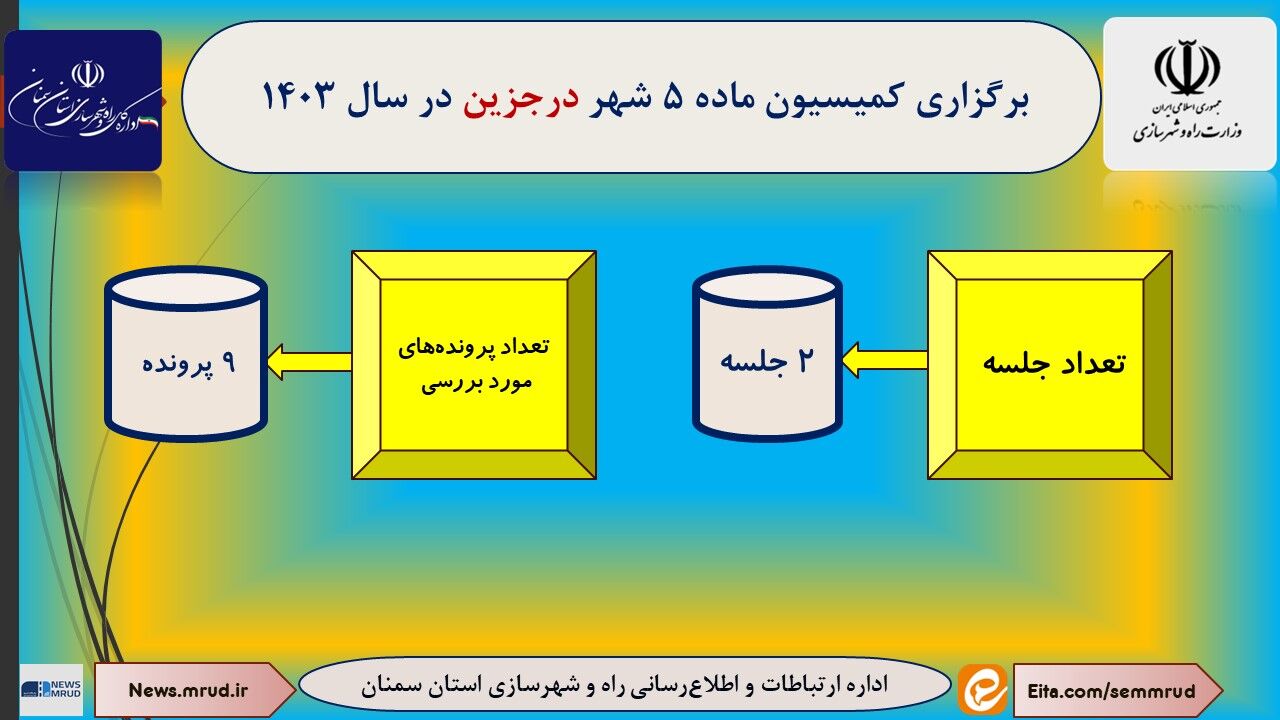 اطلاع نگاشت| برگزاری کمیسیون ماده ۵ شهر درجزین استان سمنان در سال ۱۴۰۳ 