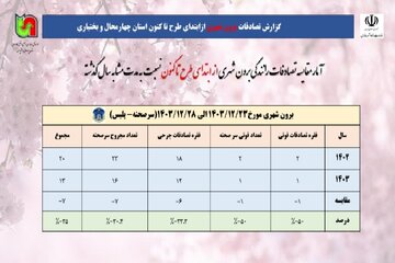 اطلاع‌نگاشت| آمار مقایسه‌ای تصادفات برون شهری در طرح نوروزی چهارمحال و بختیاری