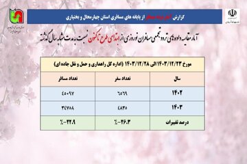 اطلاع‌نگاشت| آمار سفر و مسافر از ابتدای طرح نوروزی چهارمحال و بختیاری تاکنون