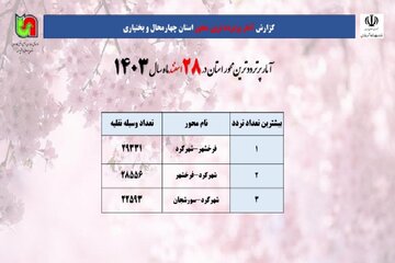 اطلاع‌نگاشت| پرترددترین محور چهارمحال و بختیاری در ۲۸ اسفندماه