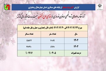 اطلاع‌نگاشت| کاهش آمار مسافر در چهارمحال و بختیاری