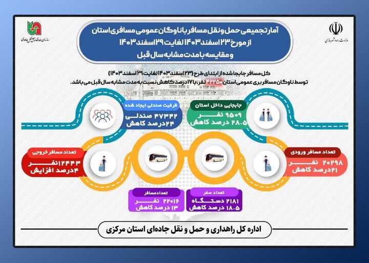 اطلاع نگاشت | آمار حمل و نقل مسافر با ناوگان حمل و نقل مسافری استان مرکزی