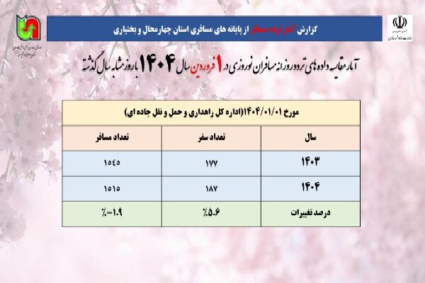 اطلاع‌نگاشت| کاهش آمار مسافر در چهارمحال و بختیاری