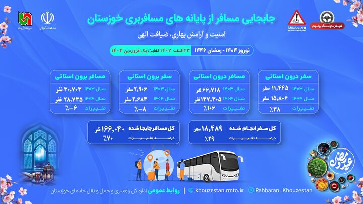 اطلاع نگاشت| جابجایی مسافر از پایانه های مسافربری خوزستان اسفند ۱۴۰۳ تا یک فروردین ۱۴۰۴