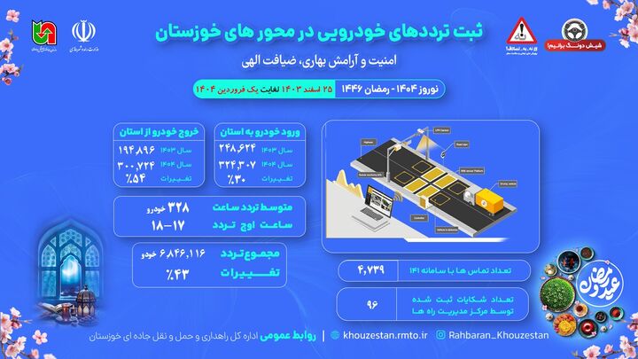 اطلاع نگاشت| تردد خودرو در محورهای خوزستان اسفند ۱۴۰۳ تا یک فروردین ۱۴۰۴