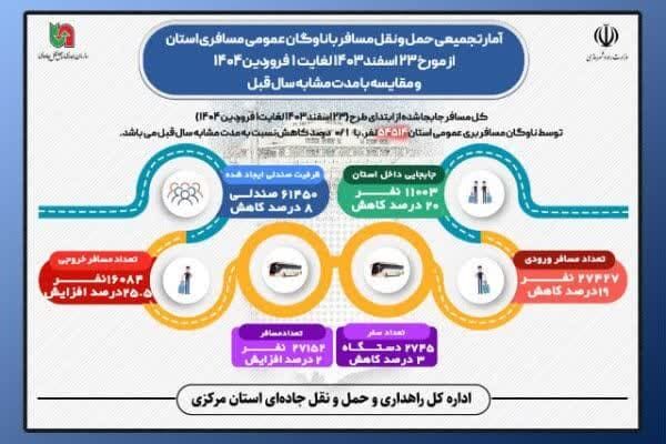 اطلاع نگاشت | آمار جابه‌جایی مسافر با ناوگان حمل و نقل مسافری استان مرکزی