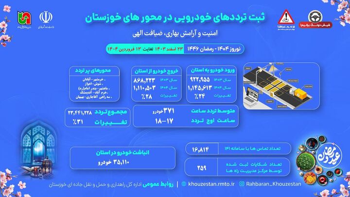 اطلاع نگاشت| تردد جاده ای در محورهای خوزستان ۲۳ اسفند ۱۴۰۳ تا ۱۳ فروردین ۱۴۰۴